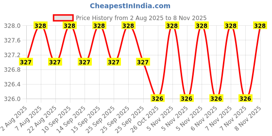 moglix.com Smart Shophar 60mm 7 Lever Stainless Steel Light Padlock, 54023-PL7L-60L (Pack of 3) smart shophar Price History Graph from 2 Aug 2025 to 6 Nov 2025