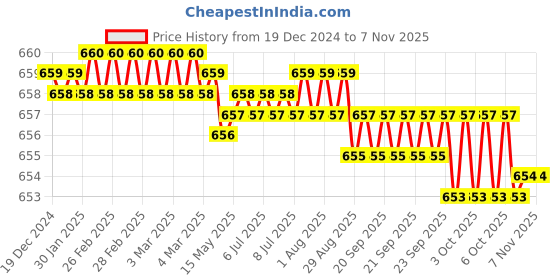moglix.com Smart Shophar 60mm 7 Lever Stainless Steel Light Padlock, 54023-PL7L-60L (Pack of 6) smart shophar Price History Graph from 19 Dec 2024 to 5 Nov 2025