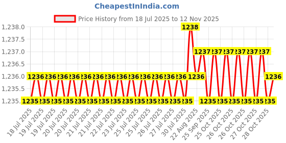 moglix.com Smart Shophar 60mm Brass &a; Steel Brass Silver Davo Cylindrical Lock, SLK18CL-Davo-NKGL-P1 (Pack of 3) smart shophar Price History Graph from 18 Jul 2025 to 11 Nov 2025