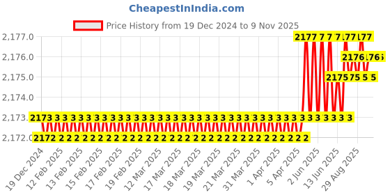 moglix.com Smart Shophar 60mm Brass &a; Steel Finish Nickel Silver Cylinder Lock, 50832-BCLBF (Pack of 6) smart shophar Price History Graph from 19 Dec 2024 to 9 Nov 2025