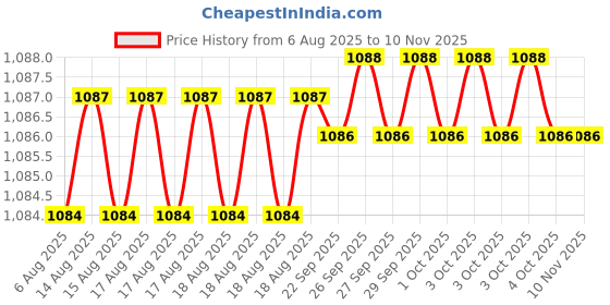 moglix.com Smart Shophar 60mm Brass &a; Steel Finish Nickel Silver Cylinder Lock, 50832-BCLSSF (Pack of 3) smart shophar Price History Graph from 6 Aug 2025 to 10 Nov 2025
