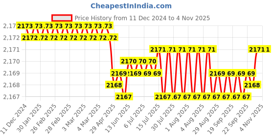 moglix.com Smart Shophar 60mm Brass &a; Steel Finish Nickel Silver Cylinder Lock, 50832-BCLSSF (Pack of 6) smart shophar Price History Graph from 11 Dec 2024 to 4 Nov 2025