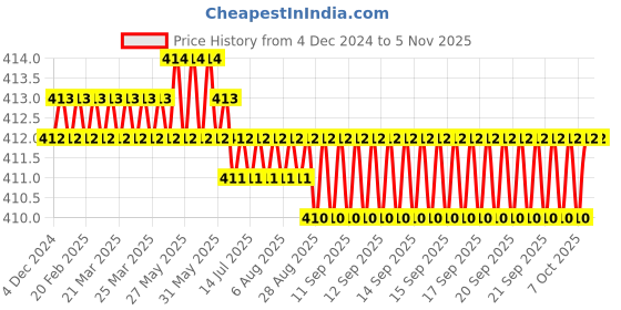 moglix.com Smart Shophar 60mm Brass &a; Steel Nickel Davo Cylinderical Lock, SLK18CL-Davo-NKNS-P1 smart shophar Price History Graph from 4 Dec 2024 to 4 Nov 2025