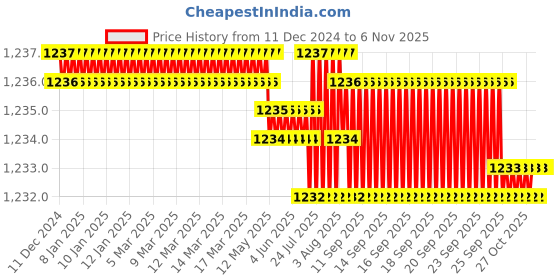 moglix.com Smart Shophar 60mm Brass &a; Steel Nickel Davo Cylindrical Lock, SLK18CL-Davo-NKNS-P1 (Pack of 3) smart shophar Price History Graph from 11 Dec 2024 to 6 Nov 2025