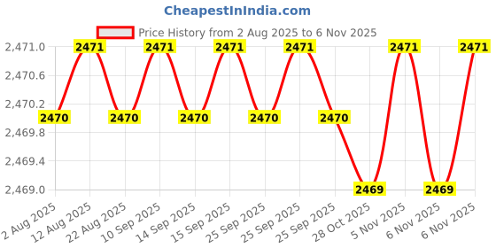 moglix.com Smart Shophar 60mm Brass &a; Steel Nickel Davo Cylindrical Lock, SLK18CL-Davo-NKNS-P1 (Pack of 6) smart shophar Price History Graph from 2 Aug 2025 to 5 Nov 2025