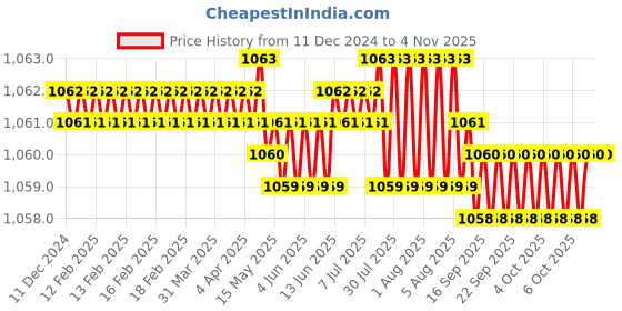 moglix.com Smart Shophar 60mm Brass &a; Steel Nickel Silver Ultra Key Cylinder Lock 50832-BCLUK (Pack of 2) smart shophar Price History Graph from 11 Dec 2024 to 4 Nov 2025