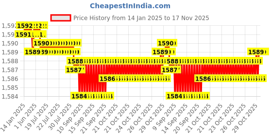moglix.com Smart Shophar 60mm Brass &a; Steel Nickel Silver Ultra Key Cylinder Lock 50832-BCLUK (Pack of 3) smart shophar Price History Graph from 14 Jan 2025 to 16 Nov 2025