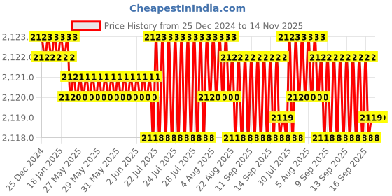moglix.com Smart Shophar 60mm Brass &a; Steel Nickel Silver Ultra Key Cylinder Lock 50832-BCLUK (Pack of 4) smart shophar Price History Graph from 25 Dec 2024 to 14 Nov 2025
