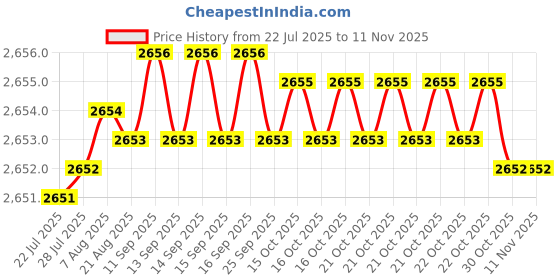 moglix.com Smart Shophar 60mm Brass &a; Steel Nickel Silver Ultra Key Cylinder Lock 50832-BCLUK (Pack of 5) smart shophar Price History Graph from 22 Jul 2025 to 9 Nov 2025