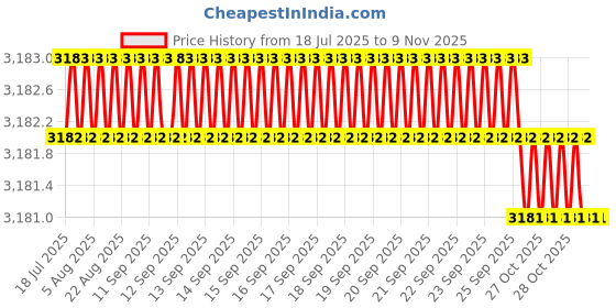 moglix.com Smart Shophar 60mm Brass &a; Steel Nickel Silver Ultra Key Cylinder Lock 50832-BCLUK (Pack of 6) smart shophar Price History Graph from 18 Jul 2025 to 9 Nov 2025