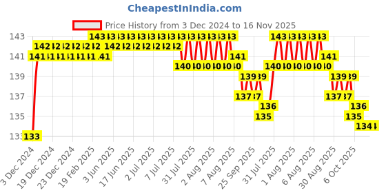 moglix.com Smart Shophar 60mm Steel 7 Lever Silver Hardly Heavy Padlock , SLK80PD-HARD-SL60-P1 smart shophar Price History Graph from 3 Dec 2024 to 15 Nov 2025