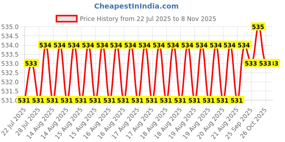 moglix.com Smart Shophar 60mm Steel 7 Lever Silver Hardly Heavy Padlock , SLK80PD-HARD-SL60-P1 (Pack of 4) smart shophar Price History Graph from 22 Jul 2025 to 7 Nov 2025