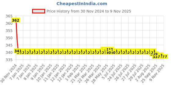 moglix.com Smart Shophar 60mm Steel Brass Finish Nickel silver Cylinder Lock, 50832-BCLBF smart shophar Price History Graph from 30 Nov 2024 to 8 Nov 2025