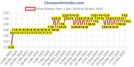 moglix.com Smart Shophar 65mm Steel Silver Ranger Padlock, SLK80PD-RANG-SL65-P1 smart shophar Price History Graph from 3 Dec 2024 to 16 Nov 2025