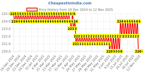 moglix.com Smart Shophar 65mm Steel Silver Ranger Padlock, SLK80PD-RANG-SL65-P1 (Pack of 2) smart shophar Price History Graph from 19 Dec 2024 to 11 Nov 2025
