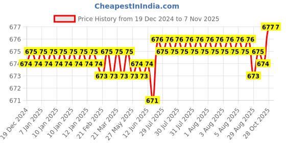 moglix.com Smart Shophar 65mm Steel Silver Ranger Padlock, SLK80PD-RANG-SL65-P1 (Pack of 6) smart shophar Price History Graph from 19 Dec 2024 to 6 Nov 2025