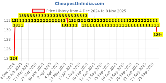 moglix.com Smart Shophar 65mm Steel Silver Zip Action Medium Disc Shutter Lock, SLK80SL-ZIPA-MSL65-P1 smart shophar Price History Graph from 4 Dec 2024 to 5 Nov 2025