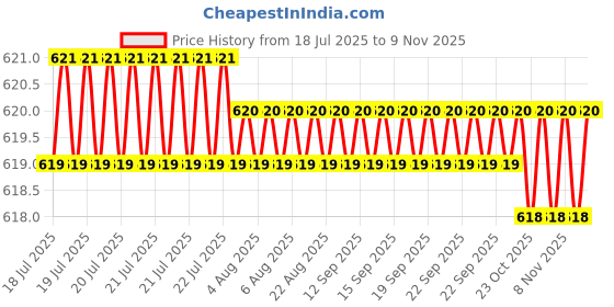 moglix.com Smart Shophar 65mm Steel Silver Zip Action Medium Disc Shutter Lock, SLK80SL-ZIPA-MSL65-P1 (Pack of 5) smart shophar Price History Graph from 18 Jul 2025 to 9 Nov 2025