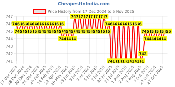 moglix.com Smart Shophar 65mm Steel Silver Zip Action Medium Disc Shutter Lock, SLK80SL-ZIPA-MSL65-P1 (Pack of 6) smart shophar Price History Graph from 17 Dec 2024 to 5 Nov 2025