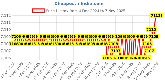 moglix.com Smart Shophar 7 inch Brass &a; Steel Duro Mogra Side Shutter Lock, 54503-SSSD-07 (Pack of 5) smart shophar Price History Graph from 4 Dec 2024 to 5 Nov 2025