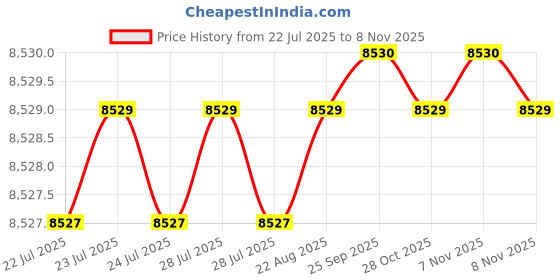moglix.com Smart Shophar 7 inch Brass &a; Steel Duro Mogra Side Shutter Lock, 54503-SSSD-07 (Pack of 6) smart shophar Price History Graph from 22 Jul 2025 to 8 Nov 2025