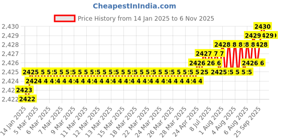 moglix.com Smart Shophar 7 inch Brass &a; Steel Loger Solid Double Action Goodown Lock, 54502-SGLS-07 (Pack of 6) smart shophar Price History Graph from 14 Jan 2025 to 5 Nov 2025