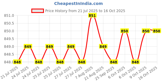 moglix.com Smart Shophar 7 inch Brass Gold Silver Clover Plate Handle, 50849-BPHC-GS07 (Pack of 2) smart shophar Price History Graph from 21 Jul 2025 to 16 Oct 2025