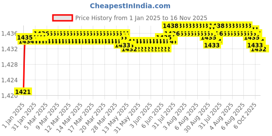 moglix.com Smart Shophar 7 Inch Duro Mogra Side Shutter Lock, 54503-SSSD-07 smart shophar Price History Graph from 1 Jan 2025 to 15 Nov 2025