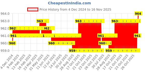 moglix.com Smart Shophar 70mm 2Pcs Stainless Steel Silver Disc Combo Ultra Keys Shutter Lock Set, SLK40SL-COMB-UKSL70-S1 smart shophar Price History Graph from 4 Dec 2024 to 16 Nov 2025