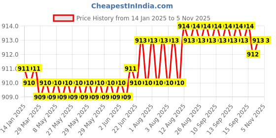 moglix.com Smart Shophar 70mm 2Pcs Steel Silver Disc Combo Ultra Keys Shutter Lock Set, SLK80SL-COMB-UKSL70-S1 smart shophar Price History Graph from 14 Jan 2025 to 5 Nov 2025