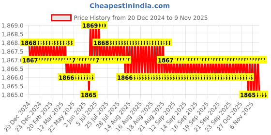moglix.com Smart Shophar 70mm Brass &a; Steel Link Attot Padlock, 65207-BLPL-70 (Pack of 3) smart shophar Price History Graph from 20 Dec 2024 to 7 Nov 2025