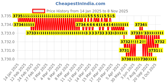 moglix.com Smart Shophar 70mm Brass &a; Steel Link Attot Padlock, 65207-BLPL-70 (Pack of 6) smart shophar Price History Graph from 14 Jan 2025 to 8 Nov 2025