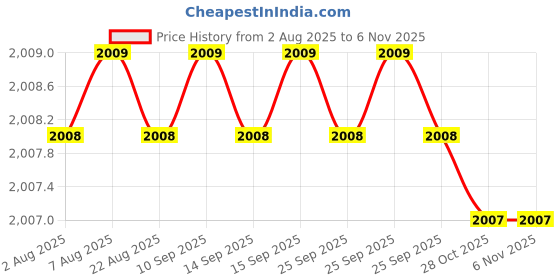 moglix.com Smart Shophar 70mm Stainless Steel Silver Disc Ultra Keys Shutter Lock, SLK40SL-DISK-UKSL70-P1 (Pack of 4) smart shophar Price History Graph from 2 Aug 2025 to 6 Nov 2025