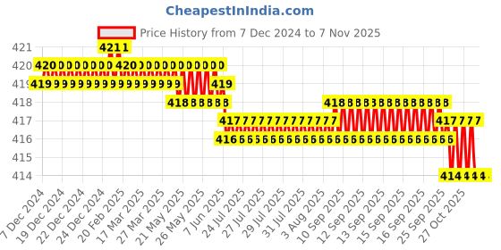 moglix.com Smart Shophar 70mm Steel Silver Disc Ultra Keys Shutter Lock, SLK80SL-DISK-UKSL70-P1 smart shophar Price History Graph from 7 Dec 2024 to 7 Nov 2025