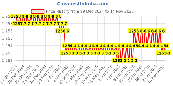 moglix.com Smart Shophar 70mm Steel Silver Disc Ultra Keys Shutter Lock, SLK80SL-DISK-UKSL70-P1 (Pack of 3) smart shophar Price History Graph from 19 Dec 2024 to 11 Nov 2025
