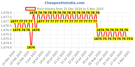 moglix.com Smart Shophar 70mm Steel Silver Disc Ultra Keys Shutter Lock, SLK80SL-DISK-UKSL70-P1 (Pack of 4) smart shophar Price History Graph from 25 Dec 2024 to 5 Nov 2025