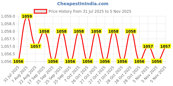 moglix.com Smart Shophar 70mm Steel Silver Premium Square Padlock, SLK80PD-PRSQ-SL70-P1 (Pack of 4) smart shophar Price History Graph from 31 Jul 2025 to 5 Nov 2025