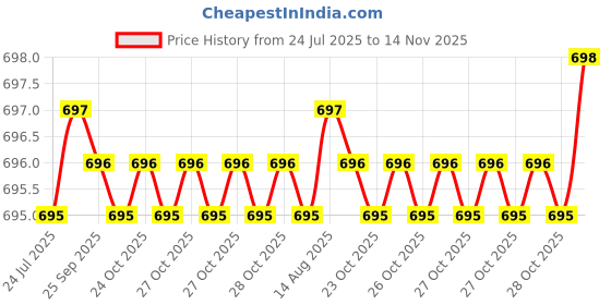moglix.com Smart Shophar 7.5 inch Brass &a; Steel Black King Main Door Lock Dus Chall with Latch Master Key &a; Normal Keys, SLK80MD-KING-NKBL-P1 (Pack of 2) smart shophar Price History Graph from 24 Jul 2025 to 14 Nov 2025