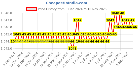 moglix.com Smart Shophar 7.5 inch Brass &a; Steel Black King Main Door Lock Dus Chall with Latch Master Key &a; Normal Keys, SLK80MD-KING-NKBL-P1 (Pack of 3) smart shophar Price History Graph from 3 Dec 2024 to 9 Nov 2025
