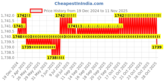 moglix.com Smart Shophar 7.5 inch Brass &a; Steel Black King Main Door Lock Dus Chall with Latch Master Key &a; Normal Keys, SLK80MD-KING-NKBL-P1 (Pack of 5) smart shophar Price History Graph from 19 Dec 2024 to 10 Nov 2025