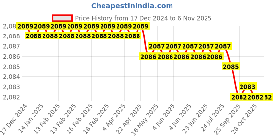 moglix.com Smart Shophar 7.5 inch Brass &a; Steel Black King Main Door Lock Dus Chall with Latch Master Key &a; Normal Keys, SLK80MD-KING-NKBL-P1 (Pack of 6) smart shophar Price History Graph from 17 Dec 2024 to 5 Nov 2025
