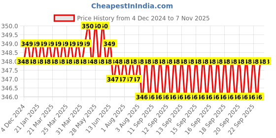 moglix.com Smart Shophar 7.5 inch Brass &a; Steel Black King Main Door Lock Dus Chall with Latch . Master Key Normal Keys, SLK80MD-KING-NKBL-P1 smart shophar Price History Graph from 4 Dec 2024 to 6 Nov 2025