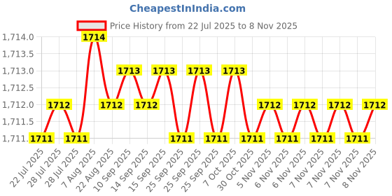 moglix.com Smart Shophar 75mm Brass &a; Steel Link Attot Padlock, 65208-BLPL-75 (Pack of 2) smart shophar Price History Graph from 22 Jul 2025 to 7 Nov 2025