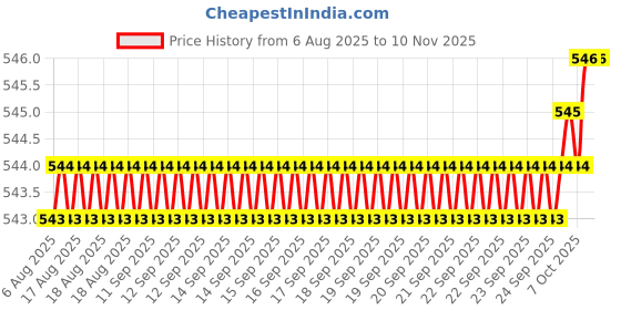 moglix.com Smart Shophar 75mm Steel Zip Action Shutter Lock, 54015-SL7L-ZA-75H (Pack of 3) smart shophar Price History Graph from 6 Aug 2025 to 9 Nov 2025