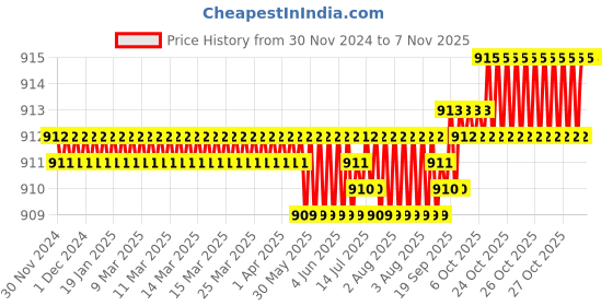 moglix.com Smart Shophar 75mm Steel Zip Action Shutter Lock, 54015-SL7L-ZA-75H (Pack of 5) smart shophar Price History Graph from 30 Nov 2024 to 6 Nov 2025