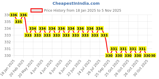 moglix.com Smart Shophar 80mm Steel Silver Zip Action Medium Disc Shutter Lock, SLK80SL-ZIPA-MSL80-P1 (Pack of 2) smart shophar Price History Graph from 18 Jan 2025 to 5 Nov 2025