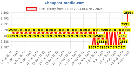moglix.com Smart Shophar 8.5 inch Brass &a; Steel Inter Square Lock, 54455-ILSE-85 (Pack of 4) smart shophar Price History Graph from 4 Dec 2024 to 4 Nov 2025