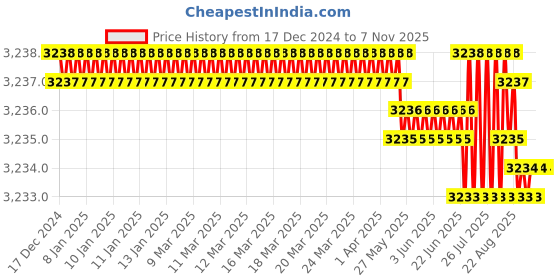 moglix.com Smart Shophar 8.5 inch Brass &a; Steel Inter Square Lock, 54455-ILSE-85 (Pack of 5) smart shophar Price History Graph from 17 Dec 2024 to 6 Nov 2025