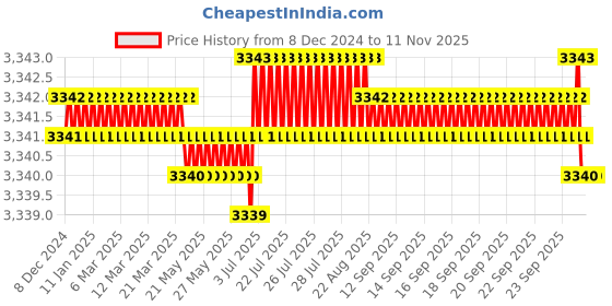 moglix.com Smart Shophar 90mm Stainless Steel Silver Disc Ultra Keys Shutter Lock, SLK40SL-DISK-UKSL90-P1 (Pack of 5) smart shophar Price History Graph from 8 Dec 2024 to 10 Nov 2025