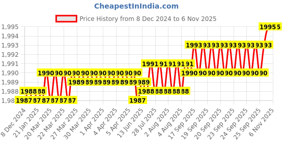 moglix.com Smart Shophar 90mm Steel Silver Disc Ultra Keys Shutter Lock, SLK80SL-DISK-UKSL90-P1 (Pack of 4) smart shophar Price History Graph from 8 Dec 2024 to 6 Nov 2025